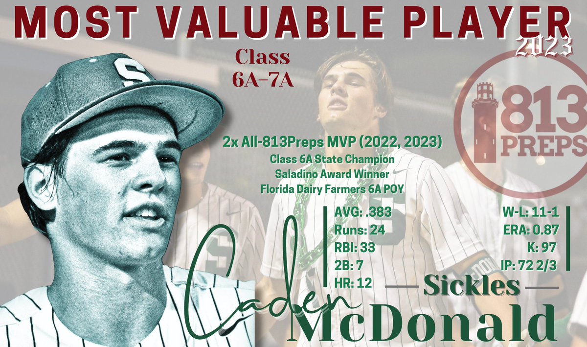 813Preps (@813preps) on Twitter photo An absolute BEAST - our two-time All-813Preps Most Valuable Player is <a href="/SHSGryphonsBB/">SHSGryphonsBaseball</a> senior <a href="/CadenMcDonald4/">Caden McDonald</a>. McDonald led Sickles to the 6A state title, going 11-1, w/ an 0.87 ERA and 97 K's, while leading the county with 12 homers, hitting .383, with 33 RBI & 24 runs. <a href="/GatorsBB/">Florida Gators Baseball</a> An absolute BEAST - our two-time All-813Preps Most Valuable Player is <a href="/SHSGryphonsBB/">SHSGryphonsBaseball</a> senior <a href="/CadenMcDonald4/">Caden McDonald</a>. McDonald led Sickles to the 6A state title, going 11-1, w/ an 0.87 ERA and 97 K's, while leading the county with 12 homers, hitting .383, with 33 RBI & 24 runs. <a href="/GatorsBB/">Florida Gators Baseball</a>