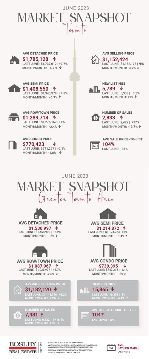 Bosley Real Estate tweet media