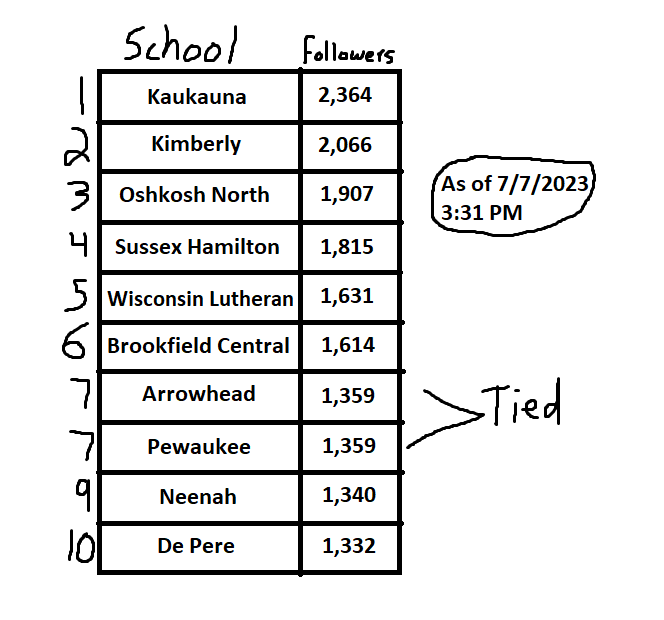 JordanLoppnow's tweet photo. WIAA Boys Basketball teams with the most Twitter followers -- Top 10: https://t.co/E0yDoZJWAI