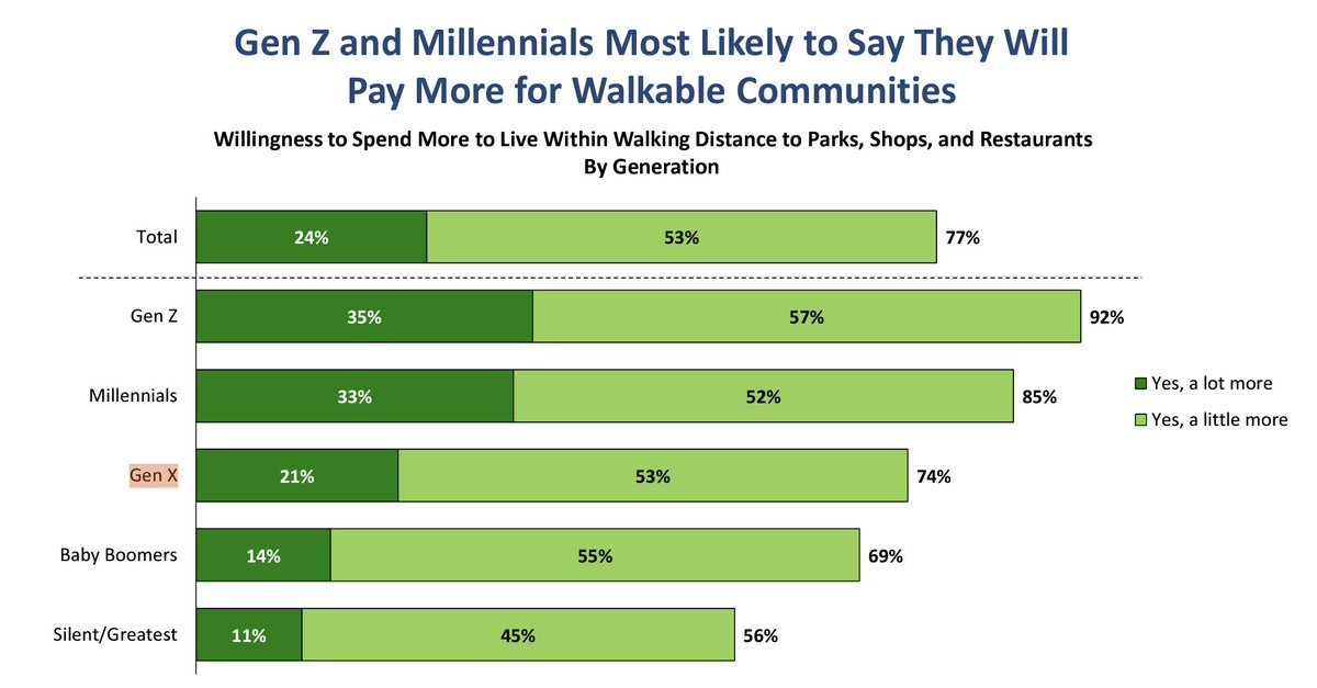 BethOsborneSGA's tweet photo. With each generation comes increased desire for walkability. 
https://t.co/hTj3MYLSoC https://t.co/BP4PgUAaq2