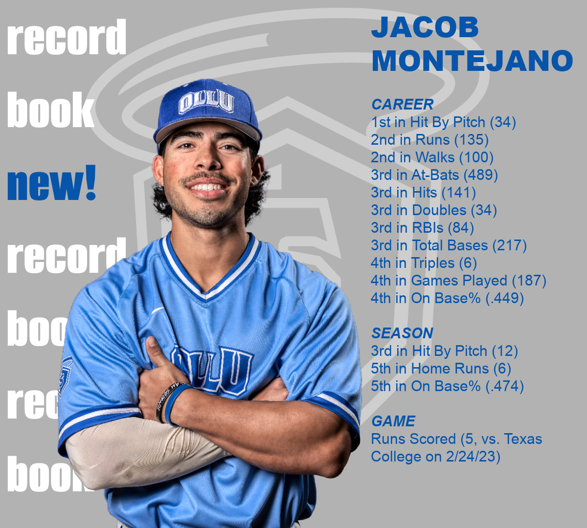 OLLUSaints's tweet photo. #SaintsRecordBooks: #OLLUBaseball's Jacob Montejano had a terrific season. Check out the complete list of student-athletes entering the baseball record books here: https://t.co/PvT9k1xEjy. Great job, Monty! https://t.co/wMnG2b9OQo