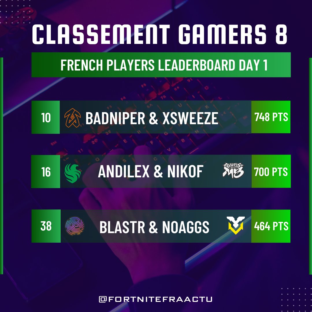 Fortnite Actu Francophone on Twitter "Classement Gamers 8 Day 1 🇸🇦 🔟 BadSniper 𝒙 xsweezefn