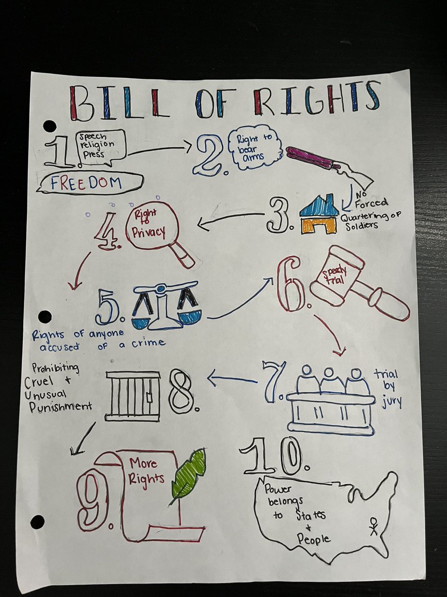 Little sketch note I created for my social studies for the child class! #conversechat