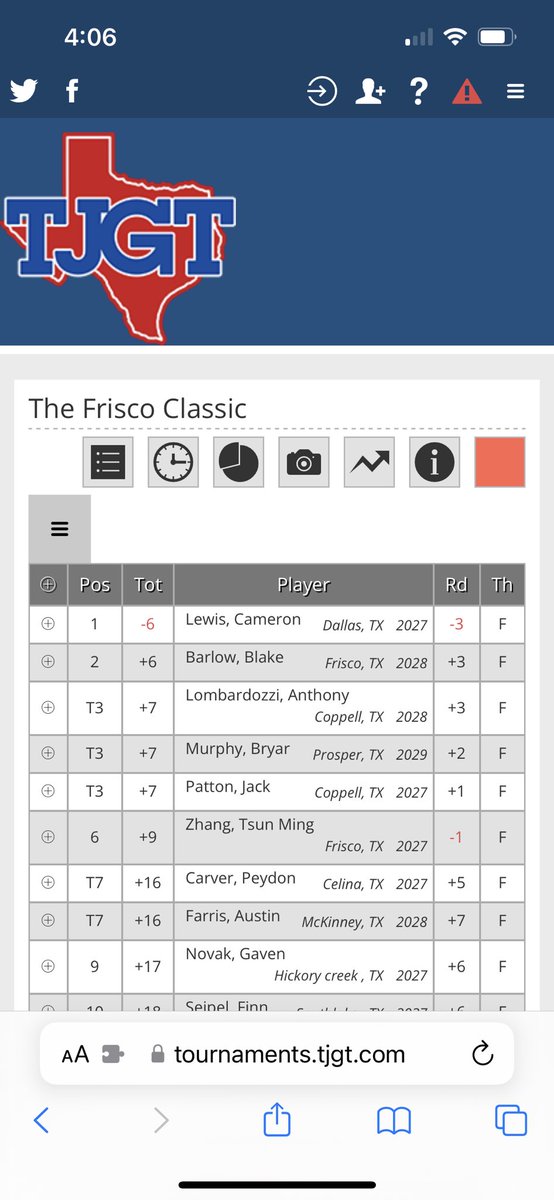 Krum_Golf's tweet photo. Congratulations to Incoming freshman Cameron Lewis in winning the TJGT Frisco Classic at Frisco lakes. He finished the tournament at 6 under par. Great job Cameron! https://t.co/eInQuSyNZn
