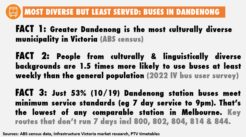 Melbourne's multicultural communities get the worst deal from our bus services, despite using them more according to @infravic . Especially @greaterdandy which is most diverse but least served. More: melbourneontransit.blogspot.com/2023/06/tt-184… @ColinBrooksMP @GabbyWilliamsMP @BenCarrollMP  #springst