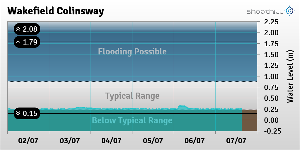 riverlevel_1826's tweet photo. On 07/07/23 at 15:15 the river level was 0.25m. https://t.co/n4HAiG5Vpb