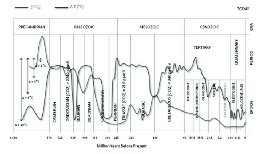 JohnK1234abcd's tweet photo. @DrTedros @WHO The idea that earth’s climate, which is immensely complicated, can be dialed hotter simply by increasing CO2, and lower by decreasing, is very poor science.

This chart of geological time clearly shows that CO2 has no meaningful correlation with Earth’s temperature. https://t.co/0j2zcfYauz