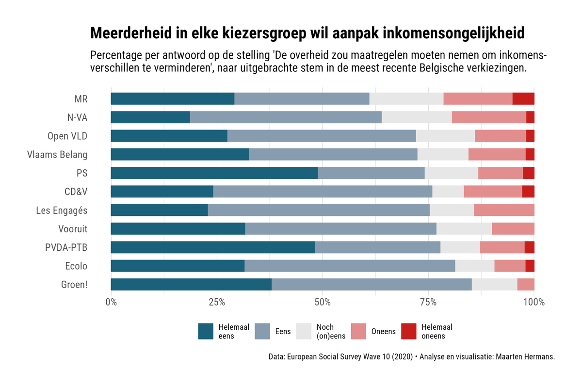 DenktankMinerva's tweet photo. Nieuw gepubliceerde @ESS_Survey-data toont dat een duidelijke meerderheid in élke kiezersgroep maatregelen wil tegen inkomensongelijkheid. https://t.co/pgIN19ipEz