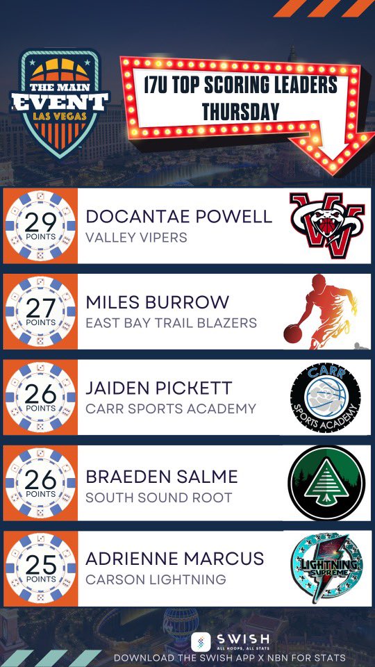 Bigfoot Hoops (@bigfoothoops) on Twitter photo Top scorers from Day 1 in 17U certified 🔥! Download the <a href="/SwishAllHoops/">Swish All Hoops</a> app to follow live games stats and final stats of each game❗️ Top scorers from Day 1 in 17U certified 🔥! Download the <a href="/SwishAllHoops/">Swish All Hoops</a> app to follow live games stats and final stats of each game❗️