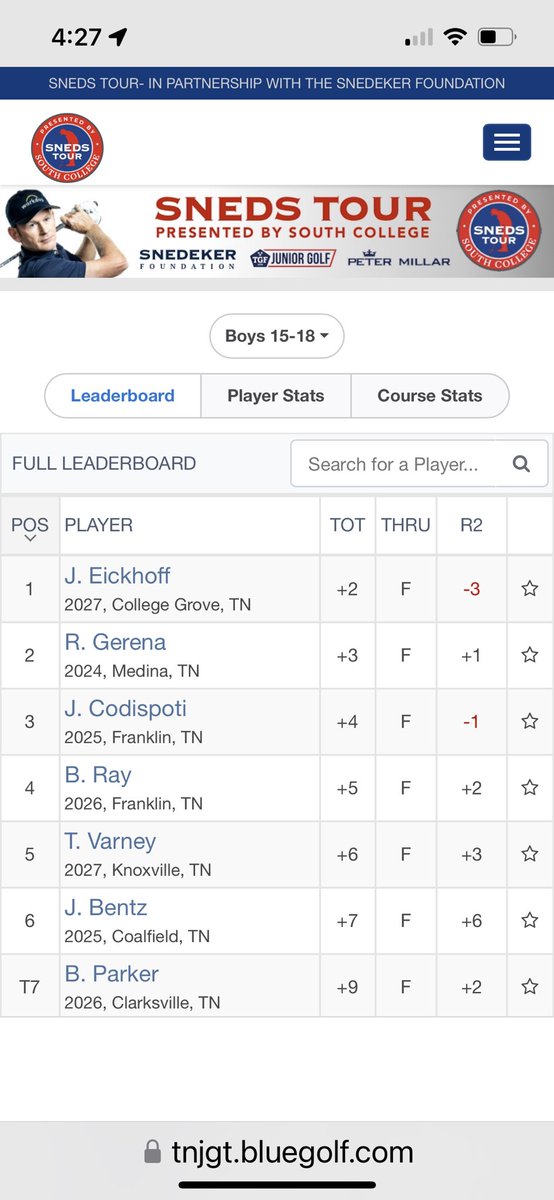 madmoneyrenato's tweet photo. @GerenaRogelio Shot
74+2 / 73+1 total - 147+3
@TNGolfFnd @BrandtSnedeker
#sneds #tournamentgolf
#classof2024 #jrgolf https://t.co/rlh5snkkxD