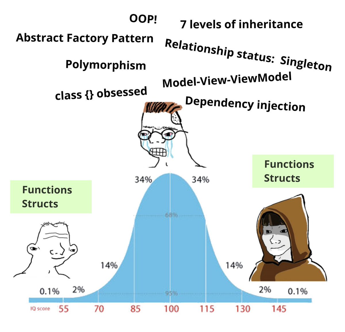 Lauramaywendel's tweet image. The most effective software engineers I know always had a tendency to revert to writing "C" style code.
Nothing seems to come close in terms of readability / maintainability.