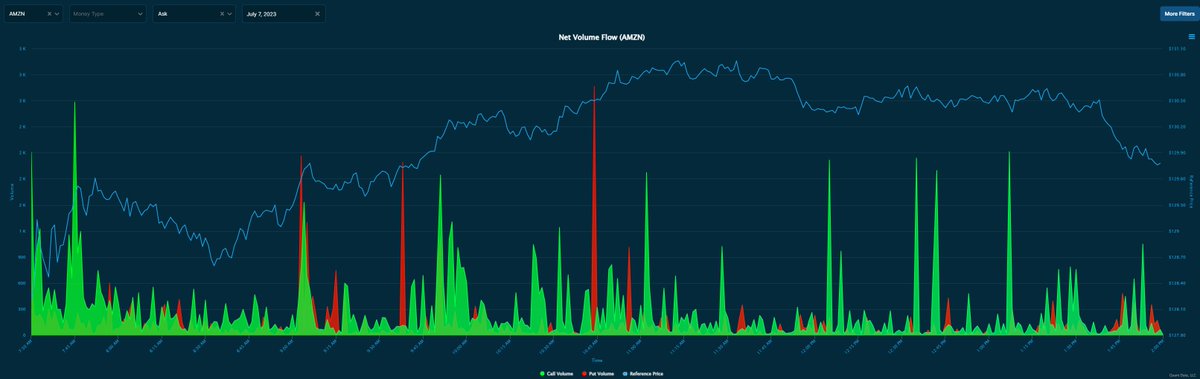 belegendarycap's tweet image. $AMZN 

If you would have taken $131p odte at the put volume spike near HOD at 10:44 they ran from $0.64 to $1.20 

#OptionsFlow #OptionsData #OptionsTrading #OptionsTools 

Tool: quantdata.us/?referredBy=co…