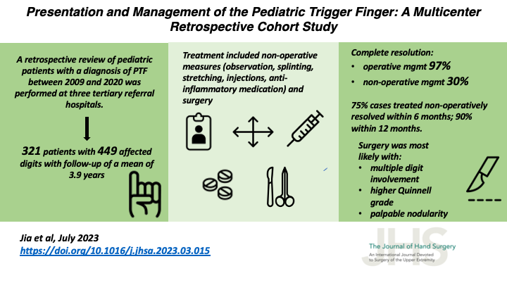 JHandSurg's tweet photo. New #VisualAbstract:
Presentation & Management of the #PediatricTriggerFinger: A Multicenter Retrospective Cohort Study
@pennmedicine @cincychildrens @nationwidekids @childrensphila
#pediatric #TriggerFinger #TendonSheath #TriggerFingerRelease
https://t.co/uy5w01nYDn https://t.co/eA2Kw3fl3E