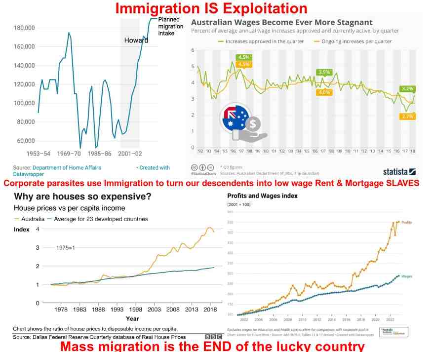 FolkPeaceVirtue's tweet photo. @belinduhpyne @AlboMP @Greens @AustralianLabor This housing crisis isn't a natural phenomenon. It is the straight forward result of mass immigration. And it's done to lower wages &amp; raise rents &amp; mortgages (investor profit).

We had zero immigration during covid. We can do it again.
#ImmigrationIsExploitation
#NewLabor https://t.co/yGYJnPQ90T