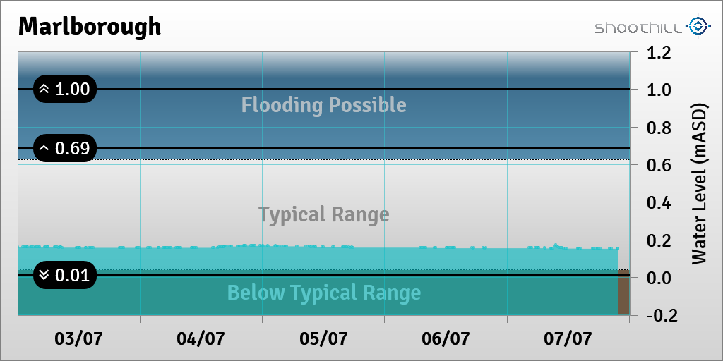 On 07/07/23 at 21:45 the river level was 0.15mASD.
