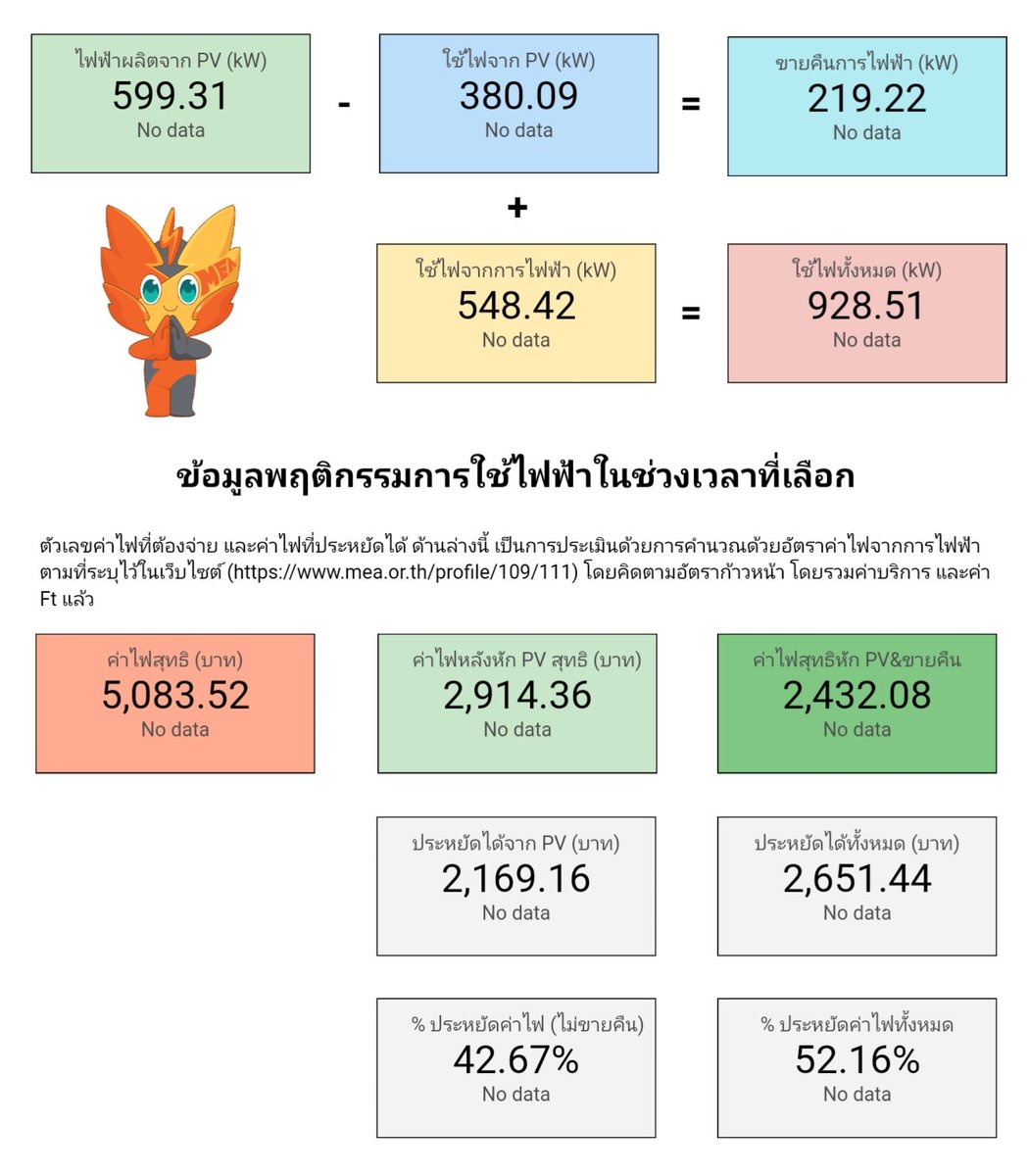 kafaak's tweet photo. เก็บข้อมูลย้อนหลังไป 30 วัน เพื่อคำนวณว่าระบบโซล่าเซลล์ช่วยประหยัดเงินไปแค่ไหนแล้ว สิ่งที่ได้เรียนรู้จากการเก็บพฤติกรรมการใช้ไฟฟ้าที่บ้านคือ

1️⃣ มีคนอยู่บ้าน เปิดแอร์เกือบทั้งวันในอัตราส่วน 75:25 ไม่แปลกใจเลยที่ใช้ระบบโซลาร์เซลล์แล้วคุ้ม
2️⃣ การติด 5kW ไม่ได้กำลังผลิตจริง 5kW หรอก ประเมินคร่าวๆ ระบบโซลาร์เซลล์จะผลิตไฟฟ้าได้ราว [กำลังผลิตที่ติดตั้ง x 4] ดังนั้น 5kW ก็จะผลิตได้เฉลี่ย 20kW/วัน
3️⃣ Solar consumption ผมอยู่ที่ประมาณ 68% แต่ไม่ได้หมายความว่าจะช่วยประหยัดค่าไฟลงได้ 68% นะ เพราะนั่นคือช่วยตอนกลางวันเฉยๆ กลางคืนไม่ได้ช่วยอะไรเลย
4️⃣ พอเก็บข้อมูลจริง ระบบโซลาร์เซลล์ช่วยประหยัดค่าไฟได้ราวๆ 40% ถ้าไม่ได้ขายไฟคืน แต่ถ้าขายไฟคืน จะประหยัดค่าไฟได้เพิ่มมาอีกนิด เป็นราวๆ 50%
5️⃣ ต้องไม่ลืมว่าค่าไฟบ้านเราคิดแบบอัตราก้าวหน้า ยิ่งใช้ไฟน้อยค่าไฟยิ่งถูก ยิ่งใช้ไฟเยอะค่าไฟยิ่งแพง ดังนั้นคนที่ใช้ไฟจำนวนหน่วยน้อยๆ แบบต่ำกว่า 400 หน่วย ผมว่าติดโซลาร์เซลล์อาจจะไม่คุ้มค่าติด ยิ่งใช้แบบไม่ถึง 150 หน่วยยิ่งไม่คุ้ม (และน่าจะไม่มีทุนติดด้วย) เพราะรัฐบาลมักมีมาตรการช่วยอยู่แล้ว