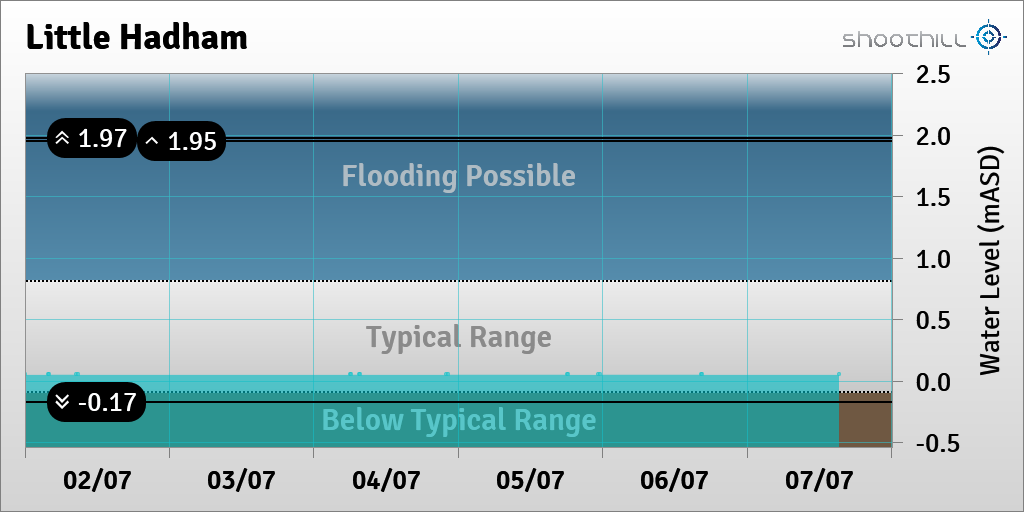 On 07/07/23 at 15:15 the river level was 0.05mASD.