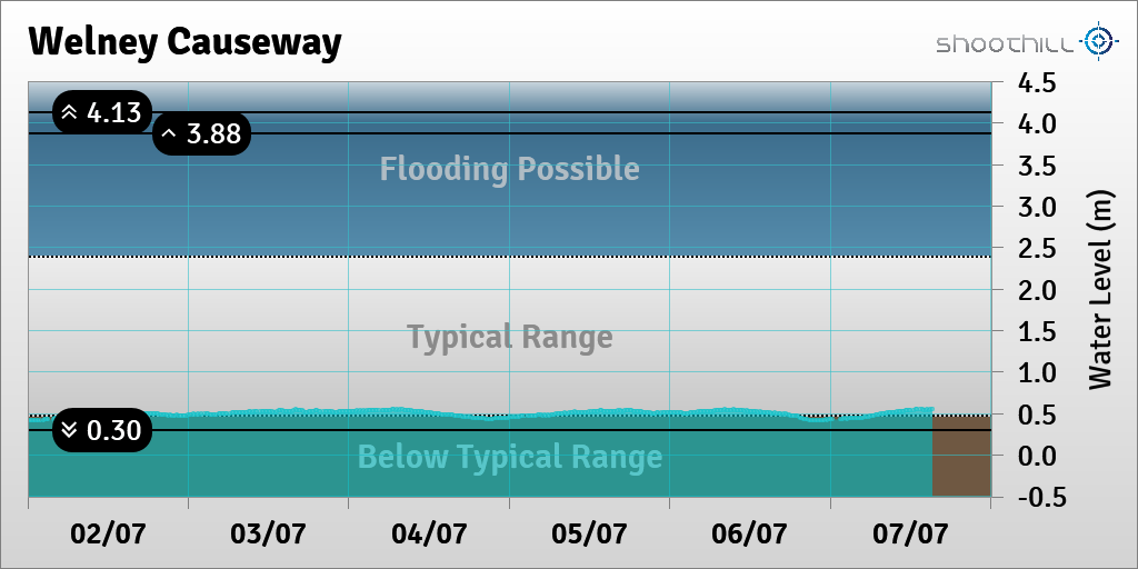 riverlevel_1481's tweet photo. On 07/07/23 at 15:15 the river level was 0.55m. https://t.co/WMtXULU3Ld