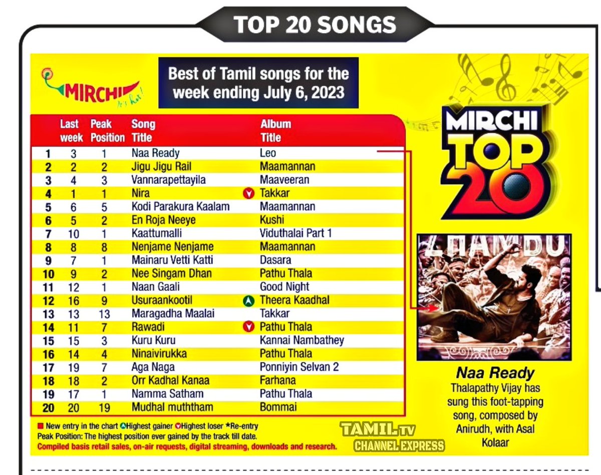 Top 20 Songs Tamil

1. #NaaReady  - #Leo
2. #JiguJiguRail - #MAAMANNAN
3. #Vannarapettayila #Maaveeran
4. #Nira - #Takkar

@anirudhofficial @arrahman