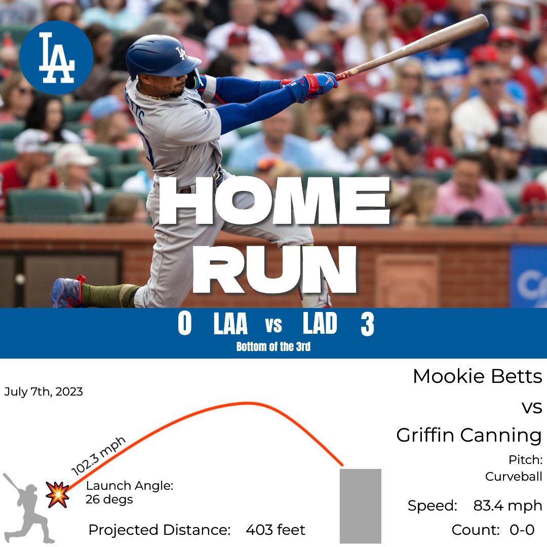 Dodgers Nation on Twitter: "DODGERS SCORE! Mookie Betts homers (24) on ...