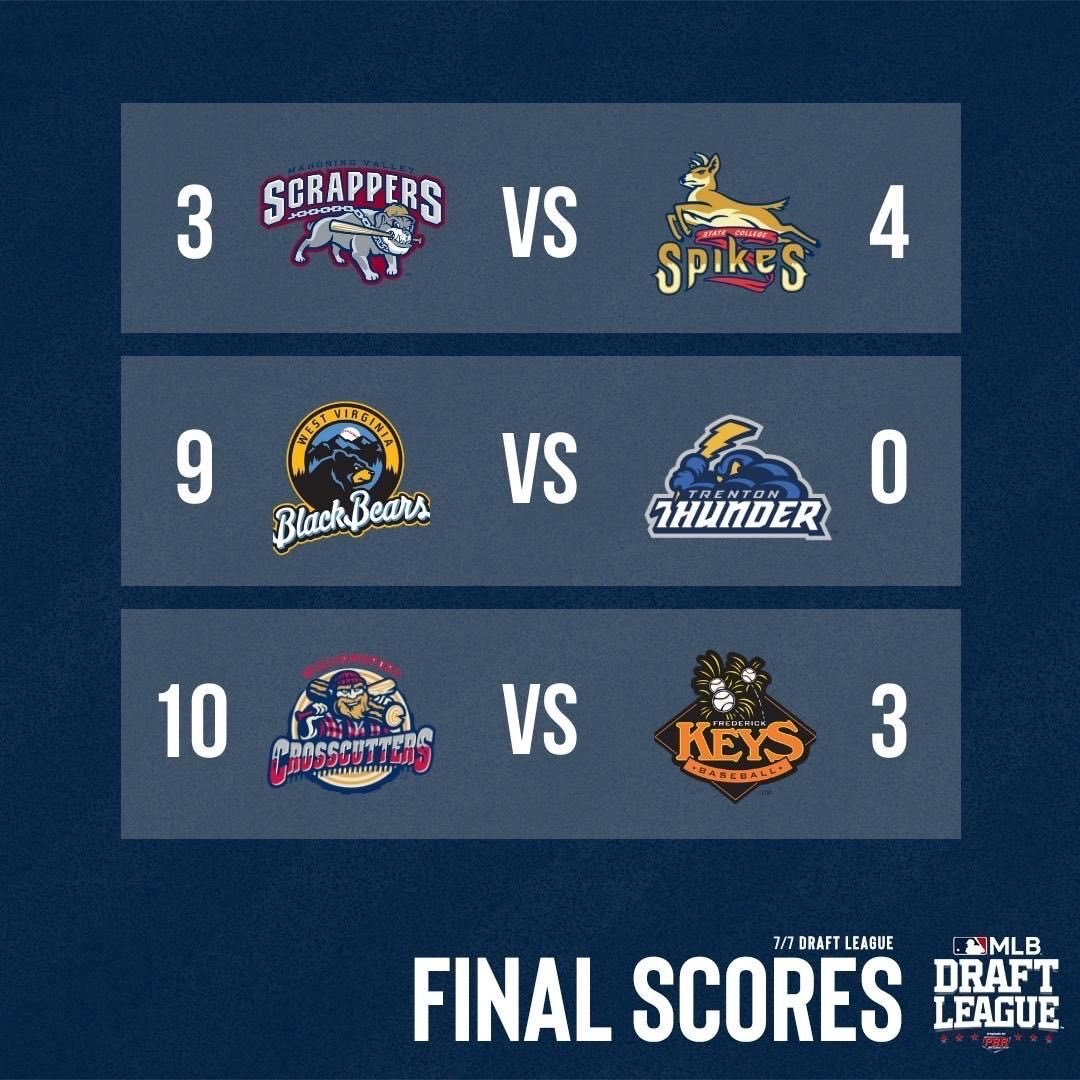 mlbdraftleague's tweet photo. #MLDraftLeague 7/7 Scores:

▪️@SCSpikes open second half with a walk-off
▪️ Five @WVBlackBears pitchers combine for 3-hit shutout
▪️ Gamelin (W, 6 IP, H, 5 K), Becker (3 H, 3 RBI) lead @crosscutters on the road https://t.co/5fHbF0bzuv