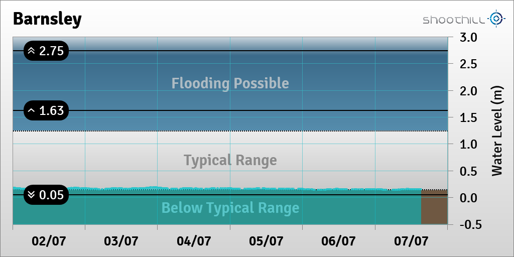riverlevel_1701's tweet photo. On 07/07/23 at 15:15 the river level was 0.15m. https://t.co/fgaYIi6xrk