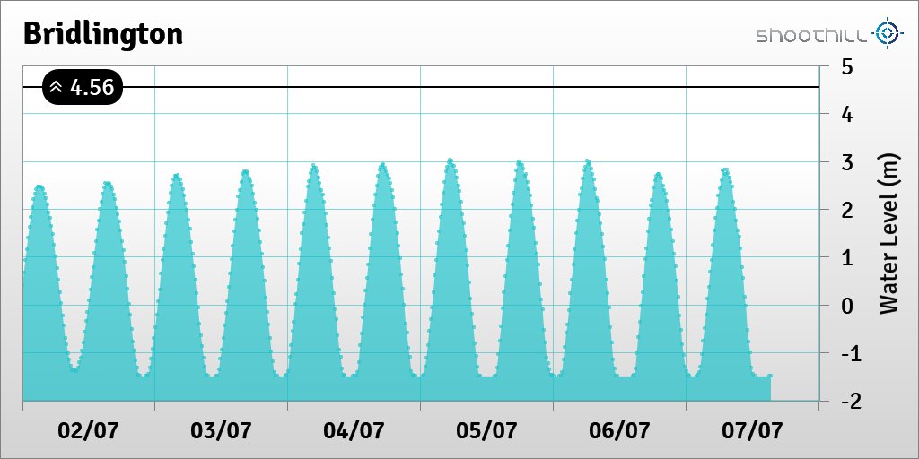 riverlevel_2362's tweet photo. On 07/07/23 at 15:15 the river level was -1.49m. https://t.co/Fh0Z0HVYZs