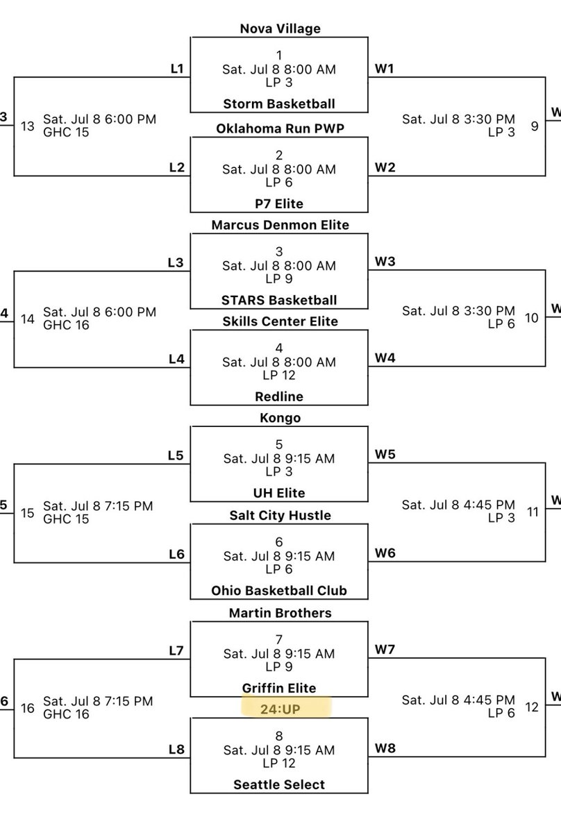 15u UA Rise with a 63-28 win over AC Georgia and earn a #1 seed at @RiseCircuit Championships. Sweet 16 tomorrow 9:15am‼️@Evan_Flood @WisBBYearbook @acta_hoops #UnlimitedPotential @CadenGus22 16 pts @evan_kern14 13 pts @Tommynovo5 11 pts @HGruetzmacher44 10 pts