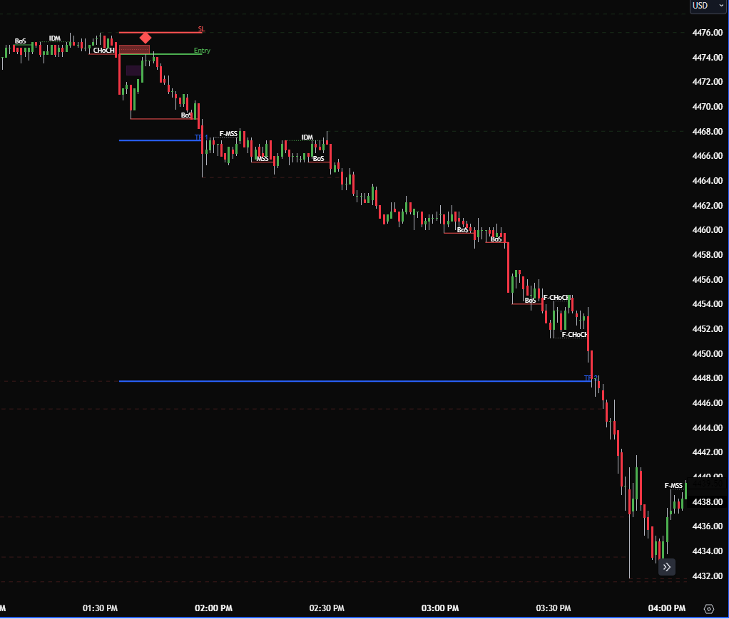 AseAlgo's tweet photo. 1 tick MAE
42.5pts MFE 
🤯One of the best setups signaled so far $ES https://t.co/7gnIKW52xD