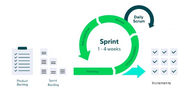 vicarioreinaldo's tweet photo. Project molor dan berantakan?

Mungkin ini tandanya lo perlu mengubah gaya kerja lo dengan Scrum

Framework ini efektif untuk meningkatkan produktivitas dan kualitas hasil berkali lipat

Yuk kita bahas lengkap sama contoh penerapannya

Utas 🧵 https://t.co/3lso1bD6An