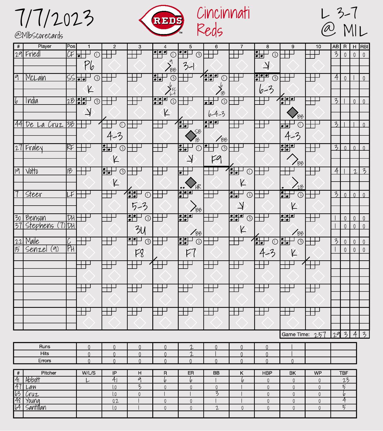 MLB Scorecards on Twitter: 