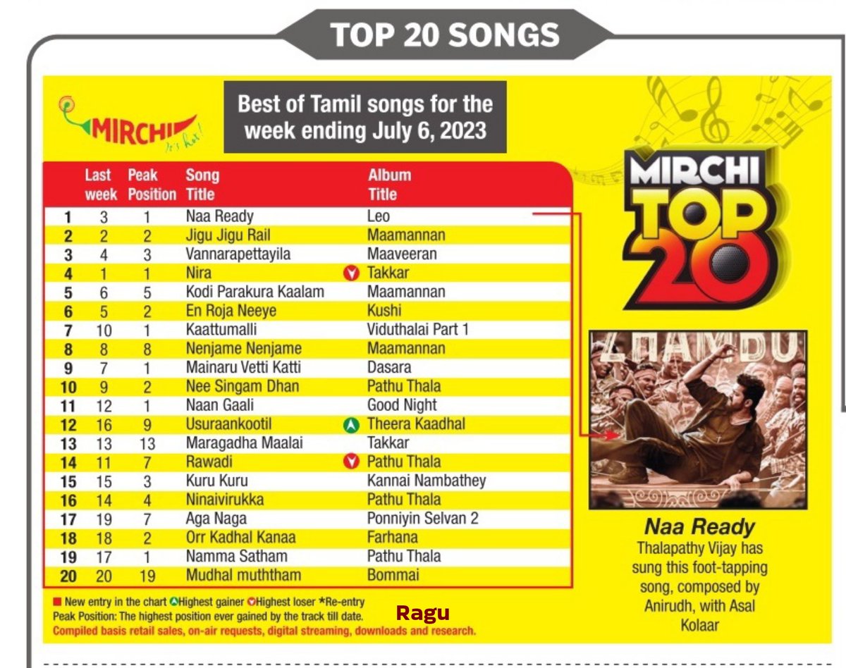 #NaaReady Song Tops the #RadioMirchi FM's Top 20 Songs chart for last week🥁💥 

#Leo @actorvijay @anirudhofficial @SonyMusicSouth @Jagadishbliss @MirchiTamil983 @7screenstudio