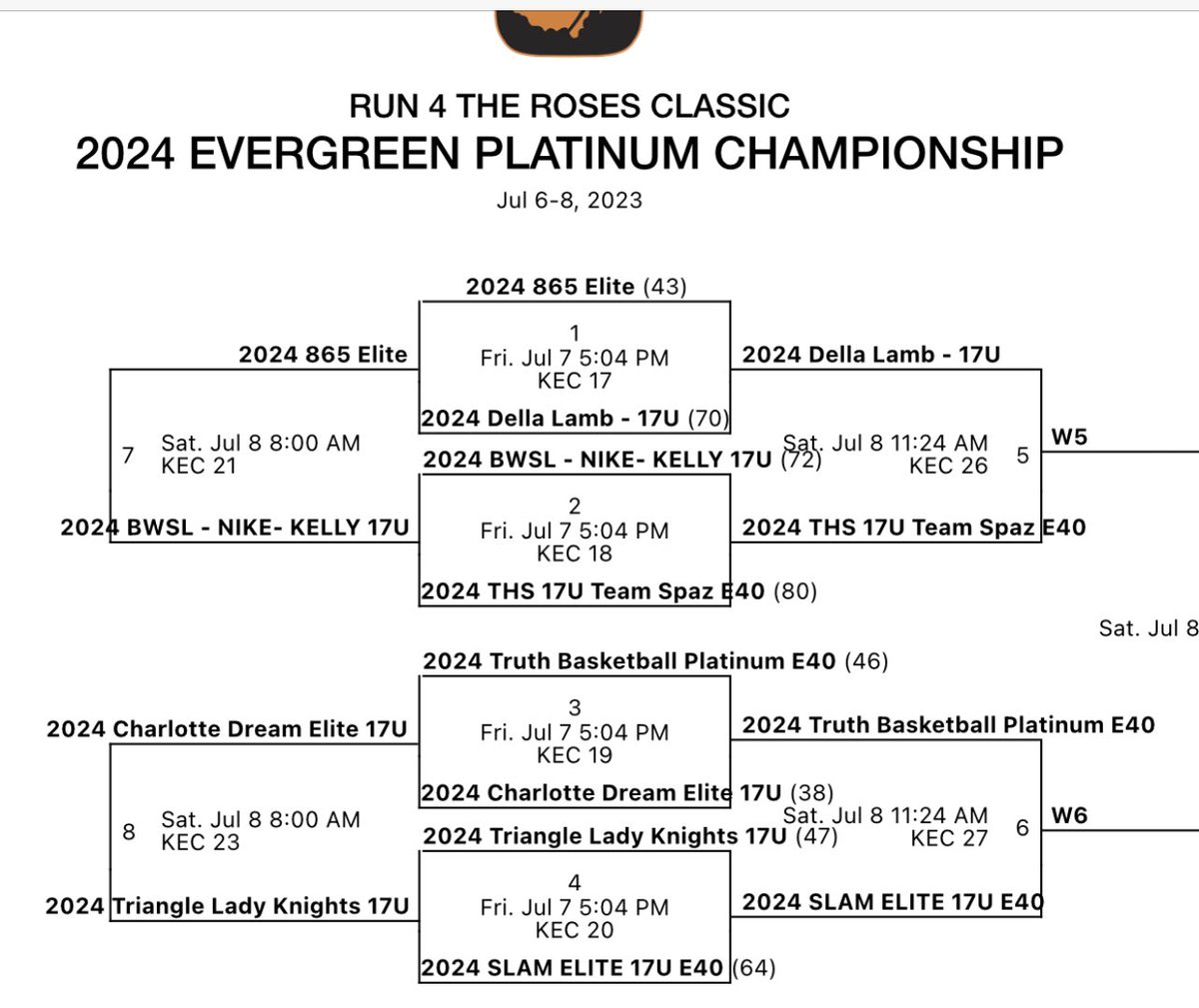 T.R.U.TH. BASKETBALL (@truthbball21) on Twitter photo Champions don't show up to get everything they want; They show up to give everything they have. In the semifinals in the morning!! <a href="/truthgbb/">Truth Basketball</a> <a href="/saniyaburks/">saniya</a> <a href="/AllisonRickman8/">Allison Rickman</a> <a href="/Aniyajackson0/">Aniya jackson</a> Champions don't show up to get everything they want; They show up to give everything they have. In the semifinals in the morning!! <a href="/truthgbb/">Truth Basketball</a> <a href="/saniyaburks/">saniya</a> <a href="/AllisonRickman8/">Allison Rickman</a> <a href="/Aniyajackson0/">Aniya jackson</a>