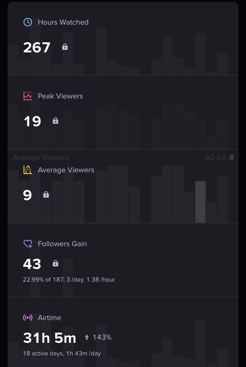 judo_nessie's tweet image. Stream stats for the last 30 days :) also I set a goal of 500 followers on Twitter, 200 on kick and 10 on YouTube by the end of the month. We are just over a week in and we have 498 on Twitter, 195 on kick and 8 on YouTube !!! This month is crazy #streamstats #communitystream