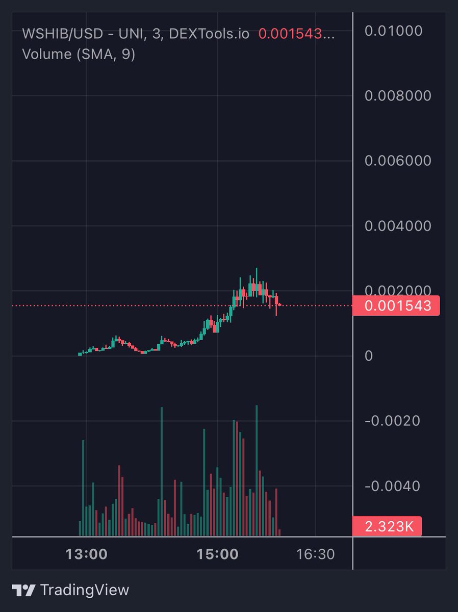 TheRealWShib's tweet photo. New Meta?? $WSHIB has just launched. We have over 50 members in our VC. 1M market cap in first hours and we are just getting started!

https://t.co/Cimmr2pf57

https://t.co/2qWkm9Yft1 https://t.co/AL3vCz6qO7