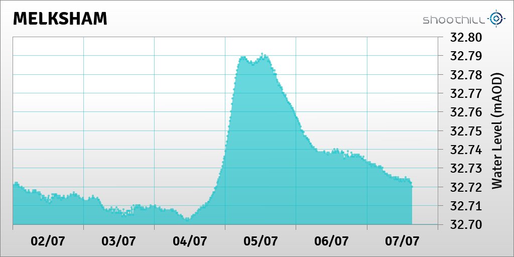 riverlevel_2119's tweet photo. On 07/07/23 at 15:15 the river level was 32.72mAOD. https://t.co/0Hzp35M88K