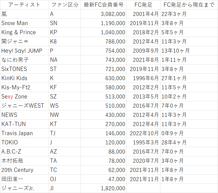jump1215_0622's tweet photo. ジ��ニーズ最新FC会員番号 2023年7月上旬 https://t.co/FNityPibMM