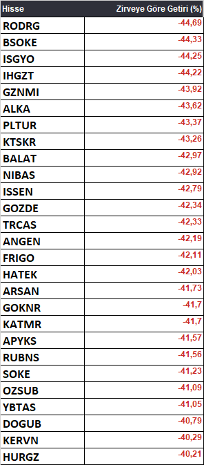 BOTPUSU's tweet photo. Zirveye göre %40 ve üzeri düşmüşler.
#RODRG #BSOKE #ISGYO #IHGZT #GZNMI #ALKA #PLTUR #KTSKR #BALAT #NIBAS #ISSEN #GOZDE #TRCAS #ANGEN #FRIGO #HATEK #ARSAN #GOKNR #KATMR #APYKS #RUBNS #SOKE #OZSUB #YBTAS #DOGUB #KERVN #HURGZ
Yatırım tavsiyesi değildir. https://t.co/QQk4Onb5iI
