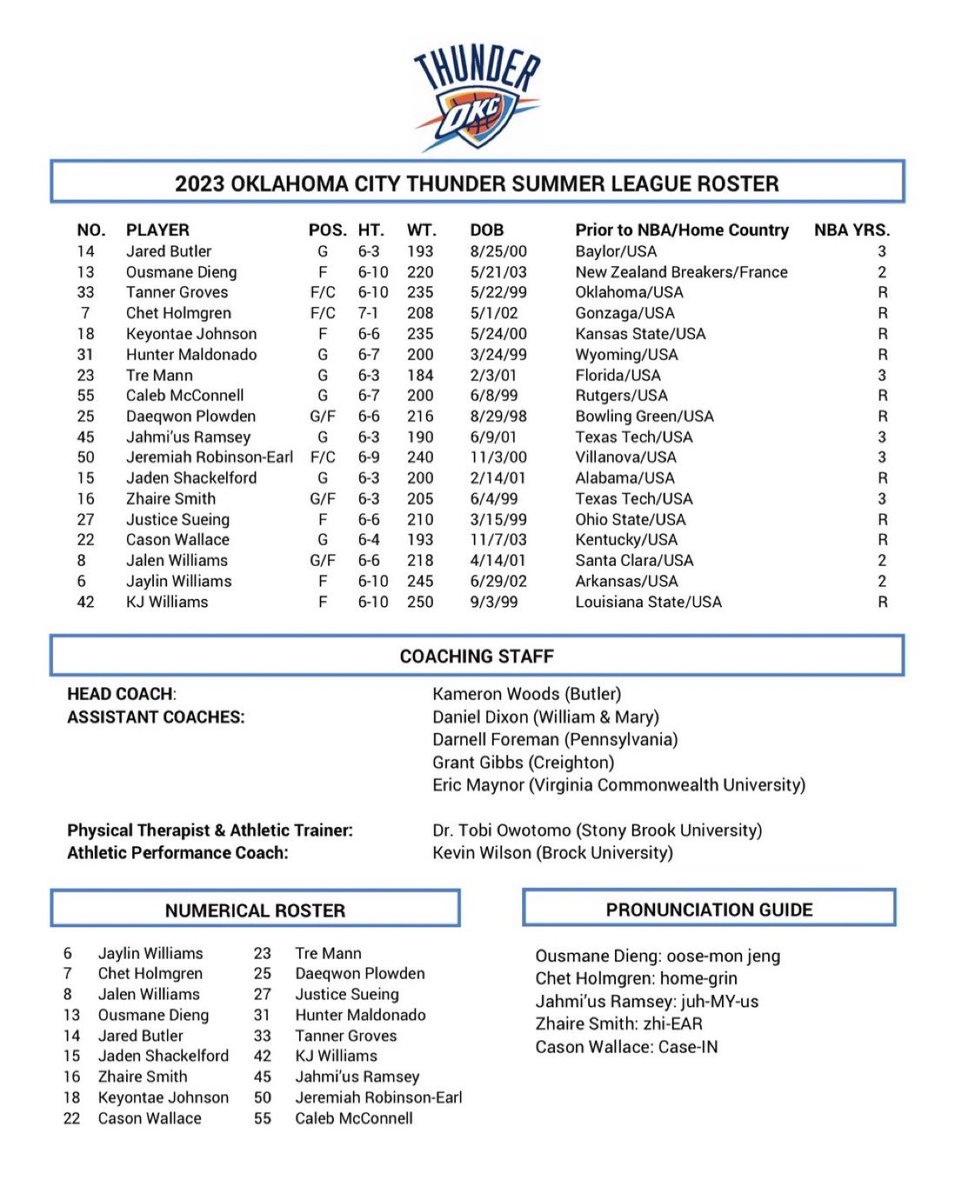 BrandonRahbar's tweet photo. Updated OKC Thunder Summer League roster. ⬇️

Cason Wallace is on the roster.

And it lists his name as pronounced Case-In… for now.

And Jalen Williams is still on the roster. OKC could trot out a fun starting lineup. https://t.co/NilEWZrEJ0