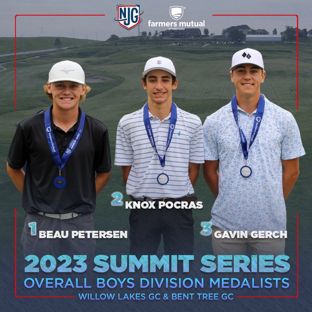 Congratulations to our top-3 Overall Boys from our two-day #SummitSeries event! 🏆 

🥇 <a href="/Beau_Petersen1/">Beau Petersen</a> • 137 (-7)
🥈 <a href="/KnoxPocras/">Knox Pocras</a> • 143 (-1)
🥉 <a href="/GavinGerch/">Gavin Gerch</a> • 145 (+1)

Petersen punches his 🎟️ to the 2023 NJG Tour Championship!

Results 📲 golfgenius.com/pages/92144498…
