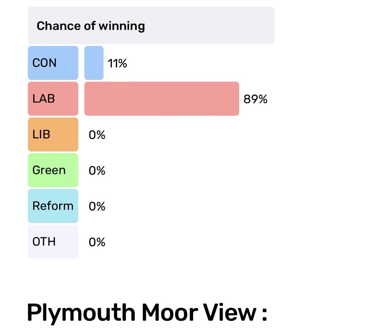 Plymouth Moor View predicted Labour win at GE 👏🏼

Gosh, what are arrogant Johnny Mercer ⁦@JohnnyMercerUK⁩ & his wife going to do for a joint income of £160,000+ plus enormous expenses?

Not a degree in sight in spite of expensive private education!
So who'd employ them?🤷🏼‍♀️