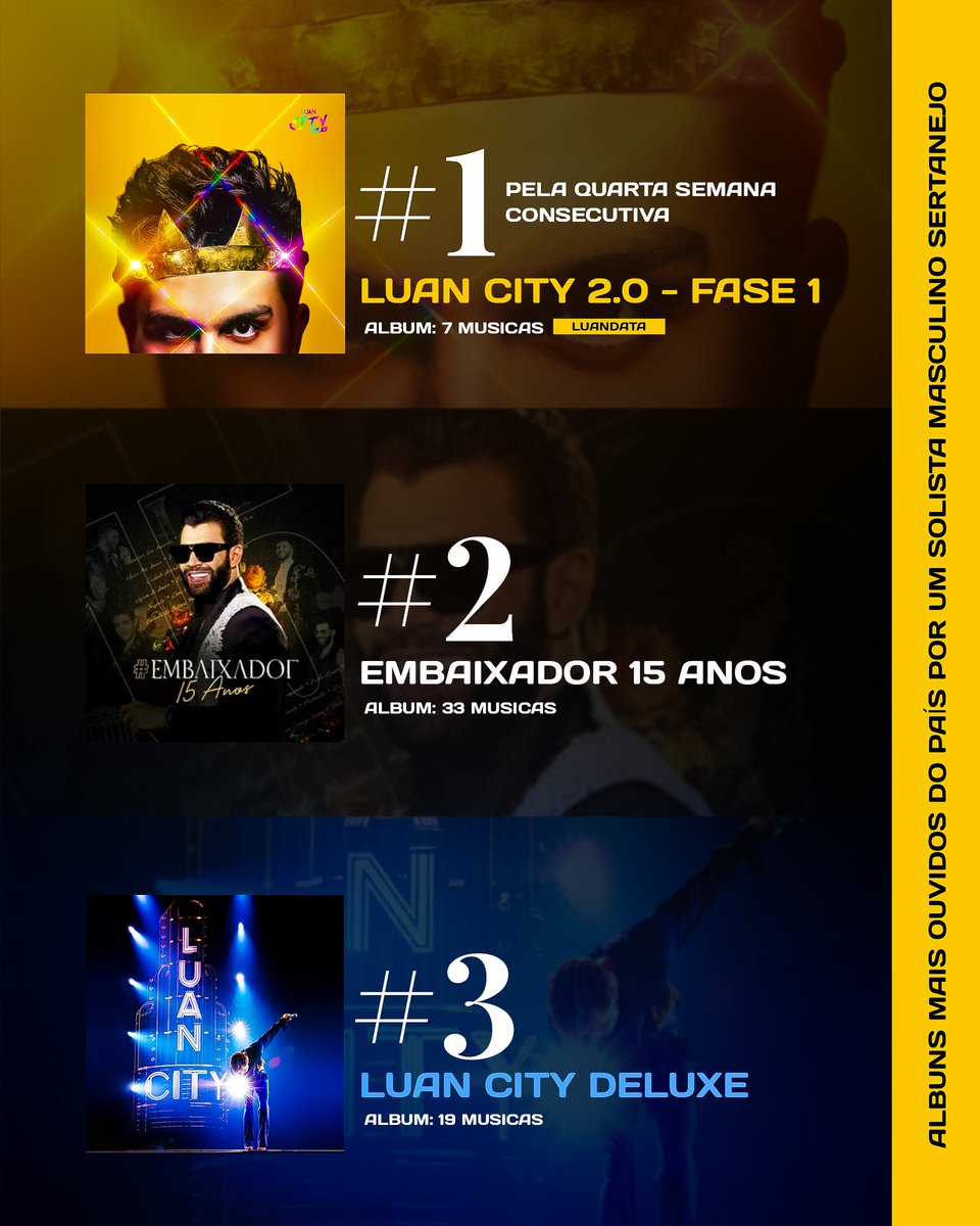 🚨GRANDAO! Luan Santana tem o album mais ouvido do país, por um solista masculino (sertanejo), pela quarta semana consecutiva.

— Mesmo possuindo apenas 7 canções, ele segue se destacando na principal parada de álbuns do Spotify Brasil.