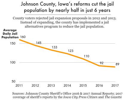 PrisonPolicy's tweet photo. If your county is planning to build a bigger jail to address "overcrowding," remind them: Overcrowding is a policy choice. Pretrial reform is the answer.

More here: https://t.co/uxBXOMpgwL https://t.co/VxKO2e3sCy