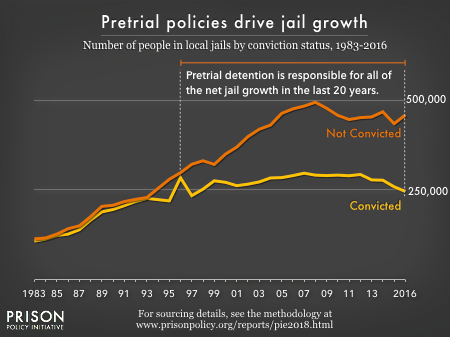 PrisonPolicy's tweet photo. If your county is planning to build a bigger jail to address "overcrowding," remind them: Overcrowding is a policy choice. Pretrial reform is the answer.

More here: https://t.co/uxBXOMpgwL https://t.co/VxKO2e3sCy