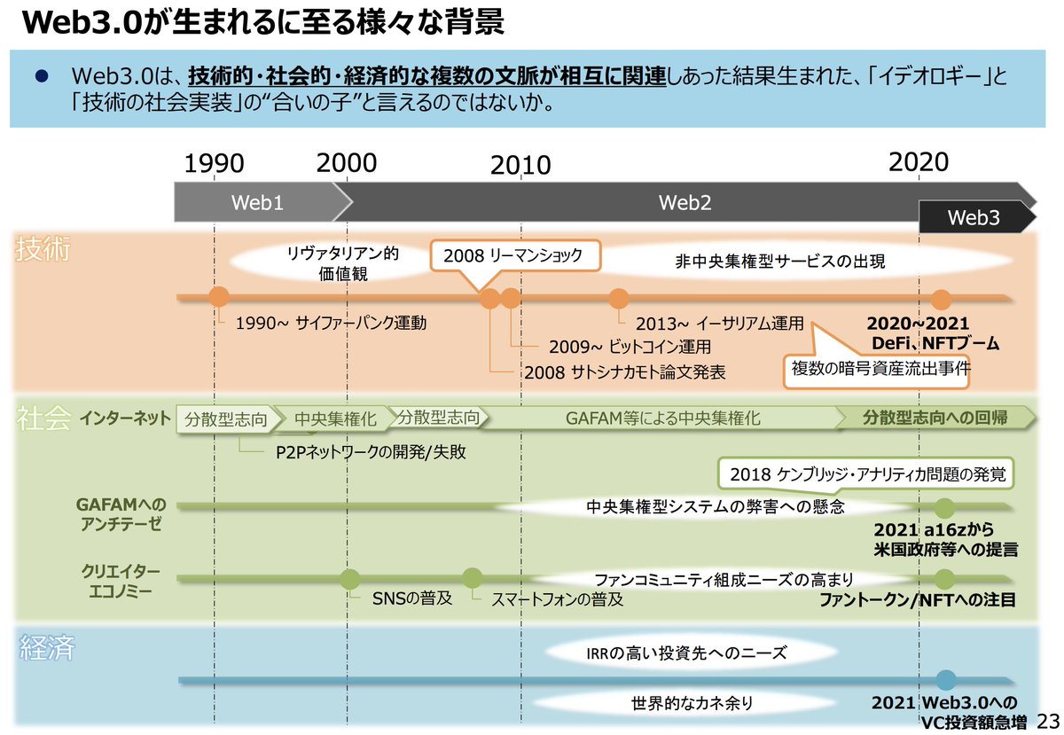 これは凄すぎです・・🤣  経済産業省が無料で提供している「Web3.0に関する資料」が勉強になり過ぎます。「Web3.0って何？」と聞かれて答えられない人は必見。メタバース、ブロックチェーン、ビットコインなどビジネス面だけでなく政策観点が本当に良くまとまった資料  ...