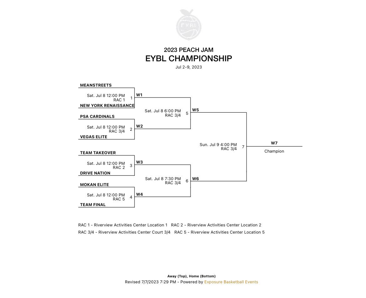 richflanagan33's tweet image. Here is the bracket for the #PeachJam 17U Championship. @TeamFinalEYBL will play @MokanBasketball at noon in the quarterfinals.

Semifinals will be Saturday night with the 🏆 game on Sunday afternoon