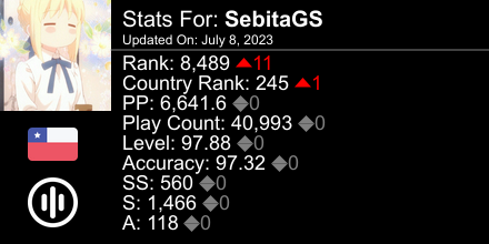 SebitaGS's tweet photo. osu! stats for player SebitaGS automatically generated by https://t.co/PmyVZtiYcT #ProsuTweetPoster https://t.co/OgmqZqGaBs