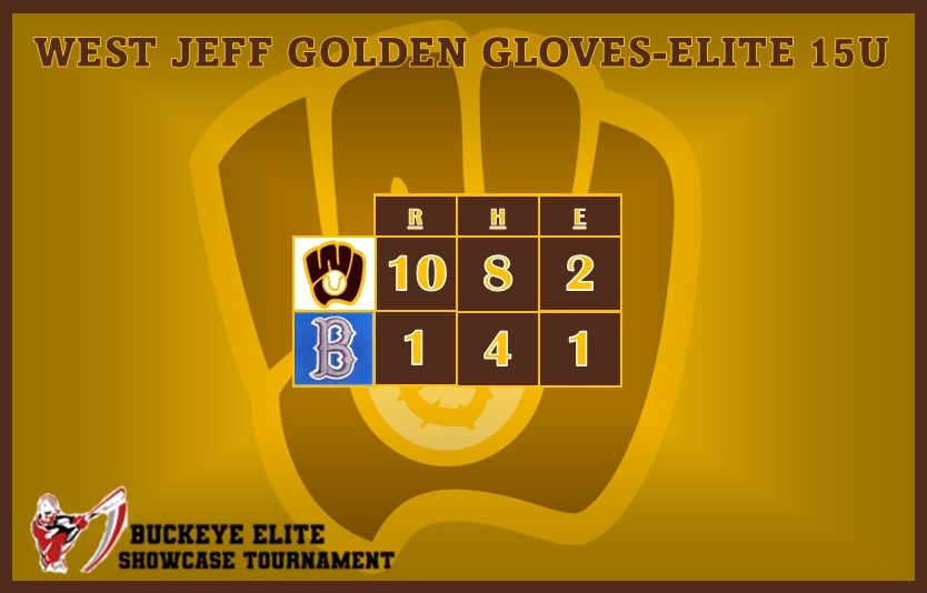 Our Elite 15 finished off a perfect pool play today with a strong win over Mid-Ohio Bulletts. Dom Dunkle threw a complete game allowing only 4 hits.  Blake Bogenrife had 3 hits while Brett Bogenrife had a double and 4 RBI.