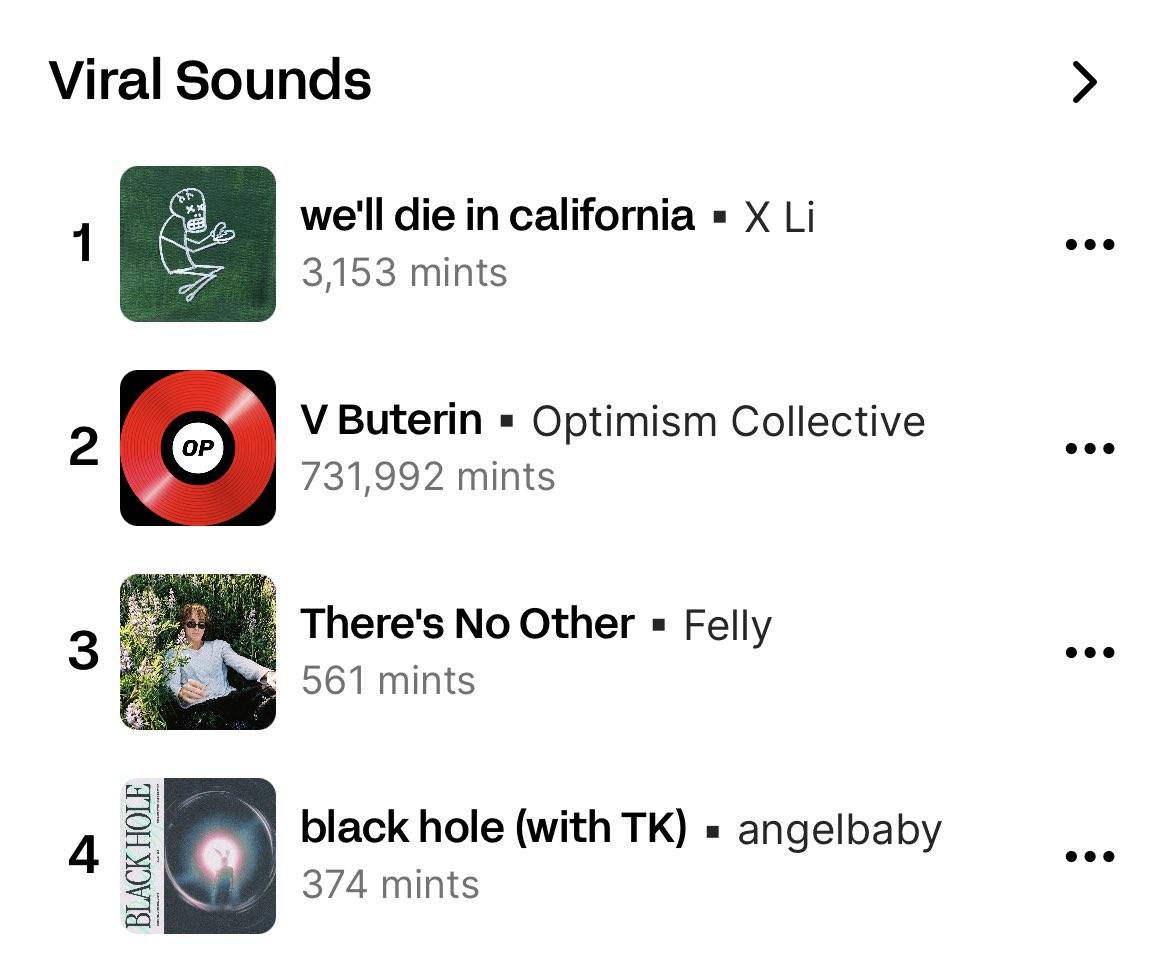 angelbaby's tweet photo. so fxckin grateful to the whole collective for always pullin up for me 🌐

it means the world to me fr. 

‘black hole’ is almost at #3 on the viral charts.  

big luv to all the humies out there listening and collecting 🖤✌️

https://t.co/QE7vCpBg4Y https://t.co/pSIBhYl813