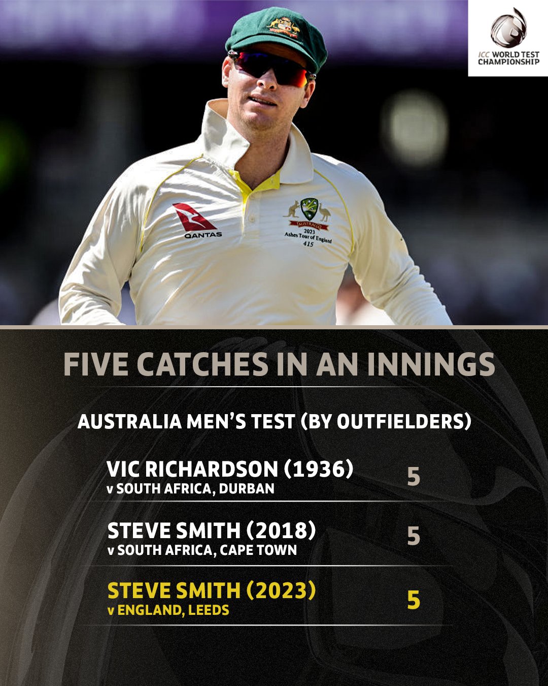 ICC on Twitter " First time in the Ashes that an outfielder has taken five catches First